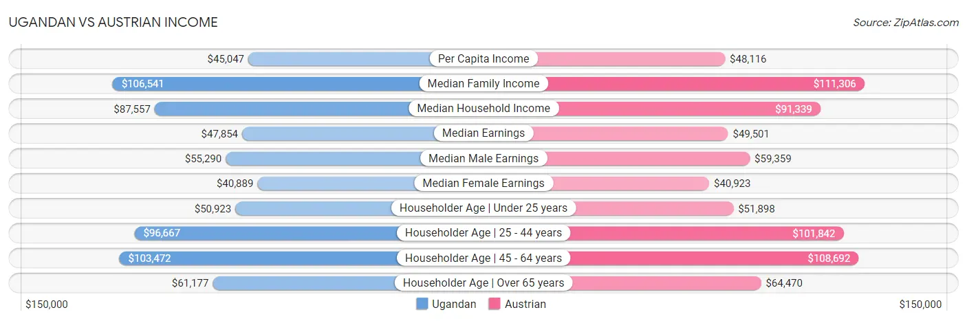 Ugandan vs Austrian Income