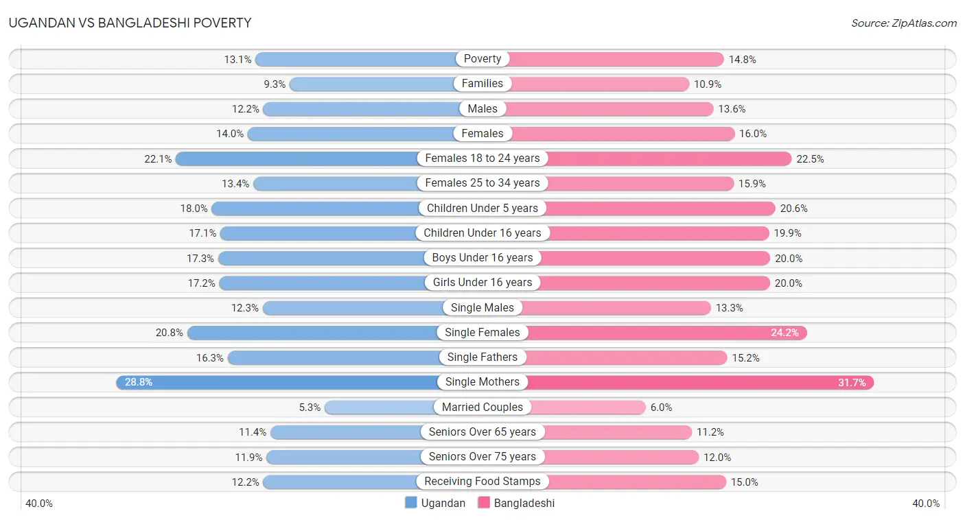 Ugandan vs Bangladeshi Poverty