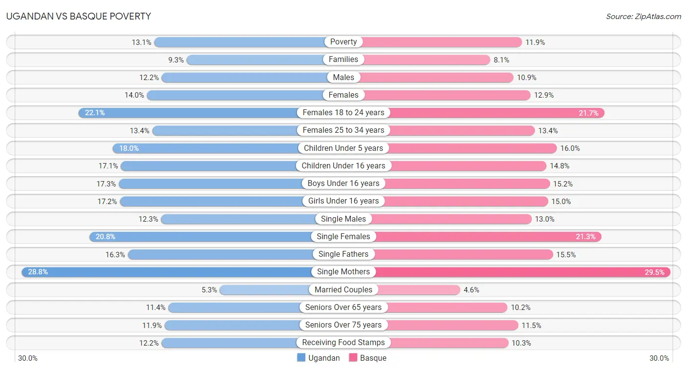 Ugandan vs Basque Poverty