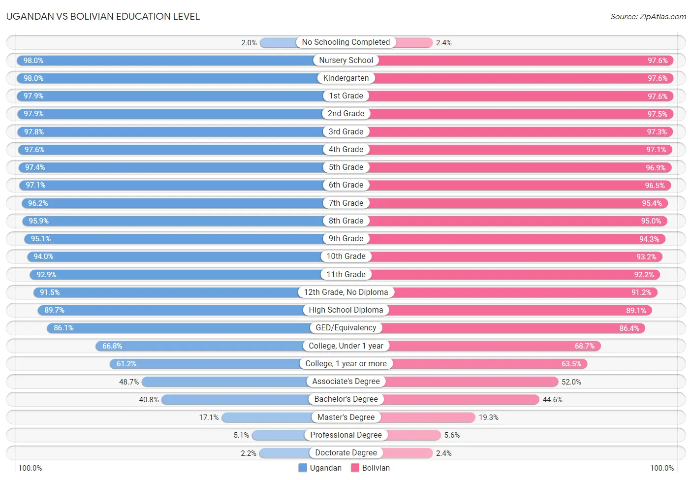 Ugandan vs Bolivian Education Level