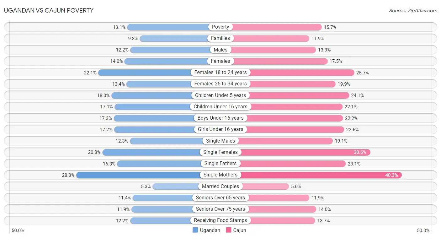 Ugandan vs Cajun Poverty