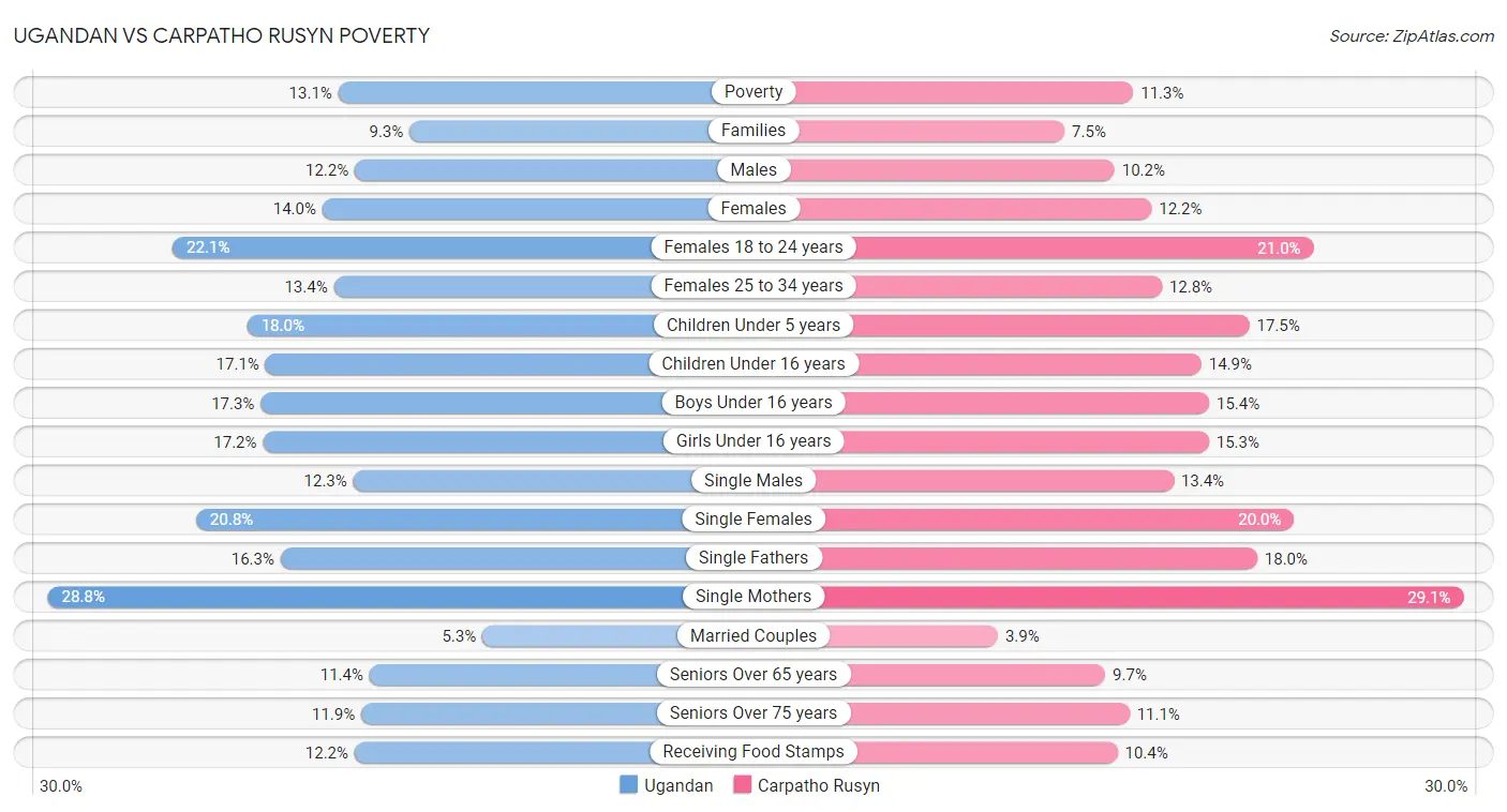 Ugandan vs Carpatho Rusyn Poverty