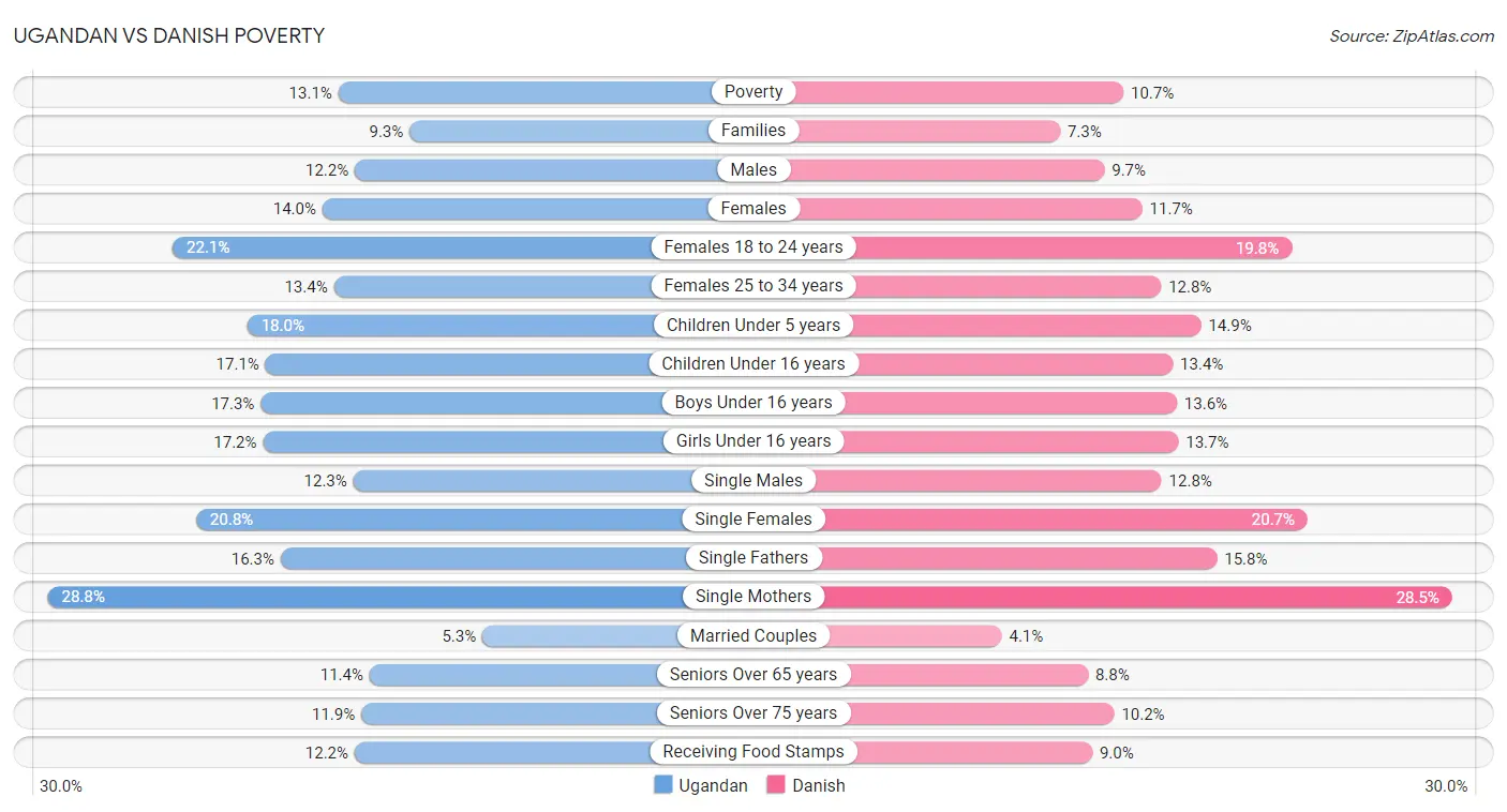 Ugandan vs Danish Poverty