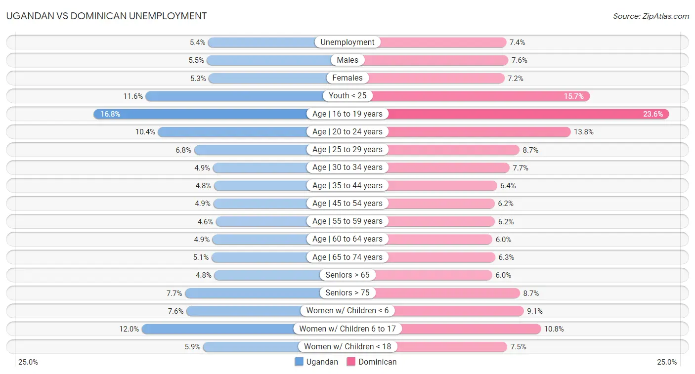 Ugandan vs Dominican Unemployment