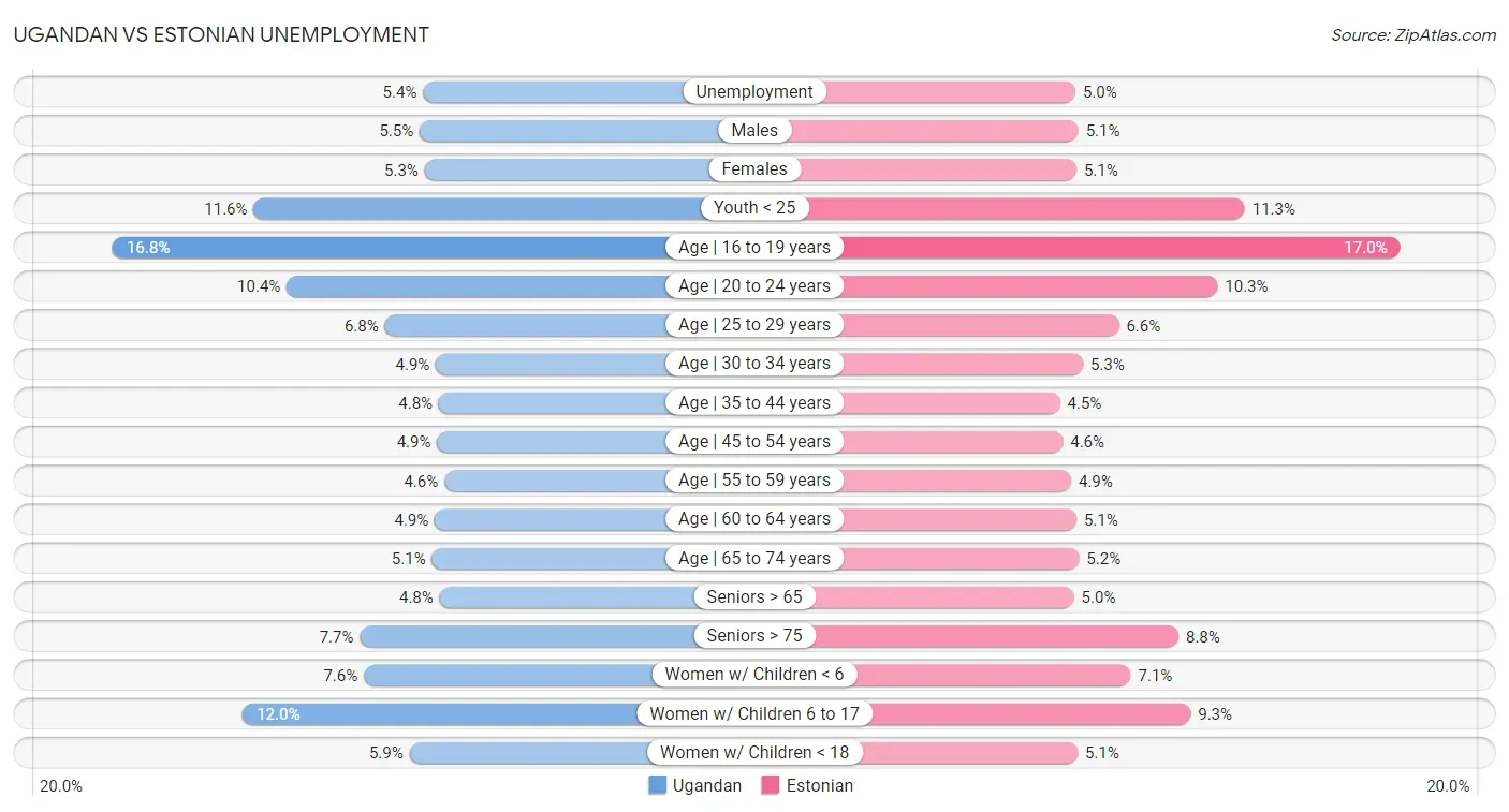 Ugandan vs Estonian Unemployment