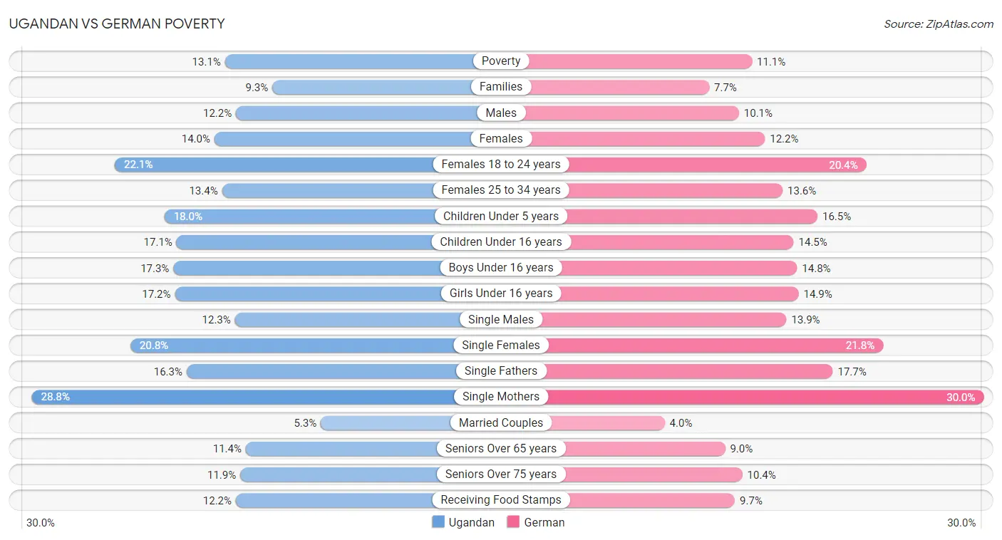 Ugandan vs German Poverty