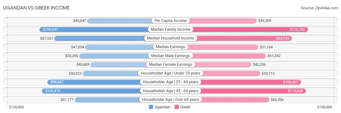 Ugandan vs Greek Income