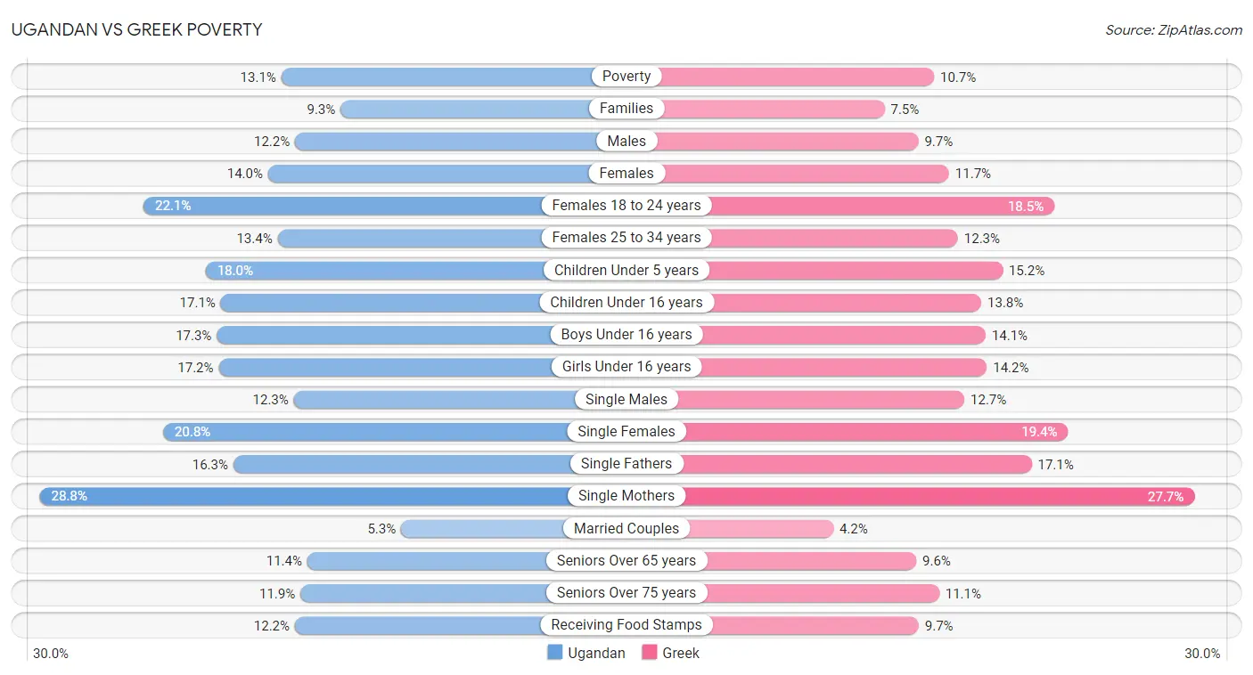 Ugandan vs Greek Poverty