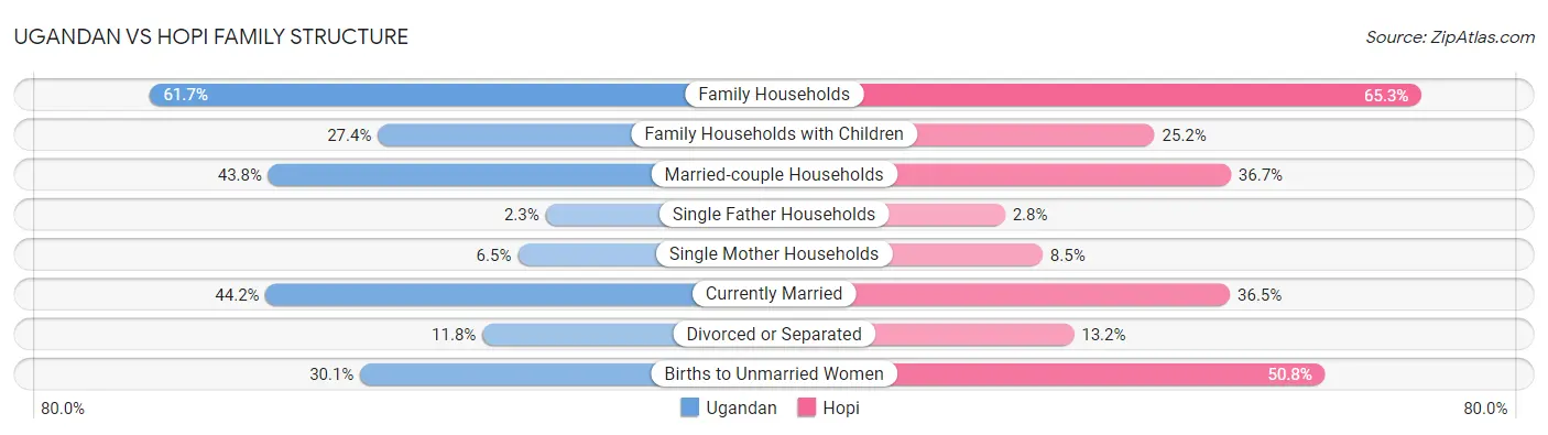 Ugandan vs Hopi Family Structure