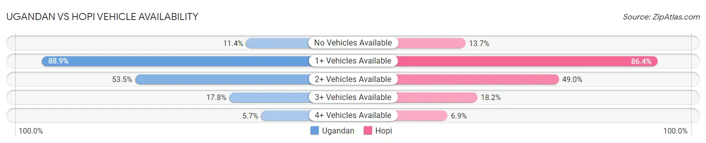 Ugandan vs Hopi Vehicle Availability