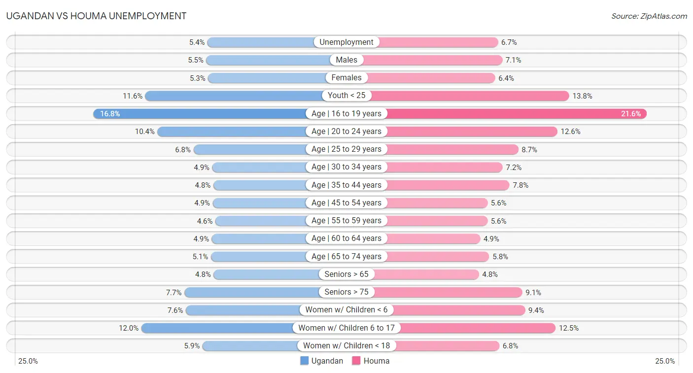 Ugandan vs Houma Unemployment