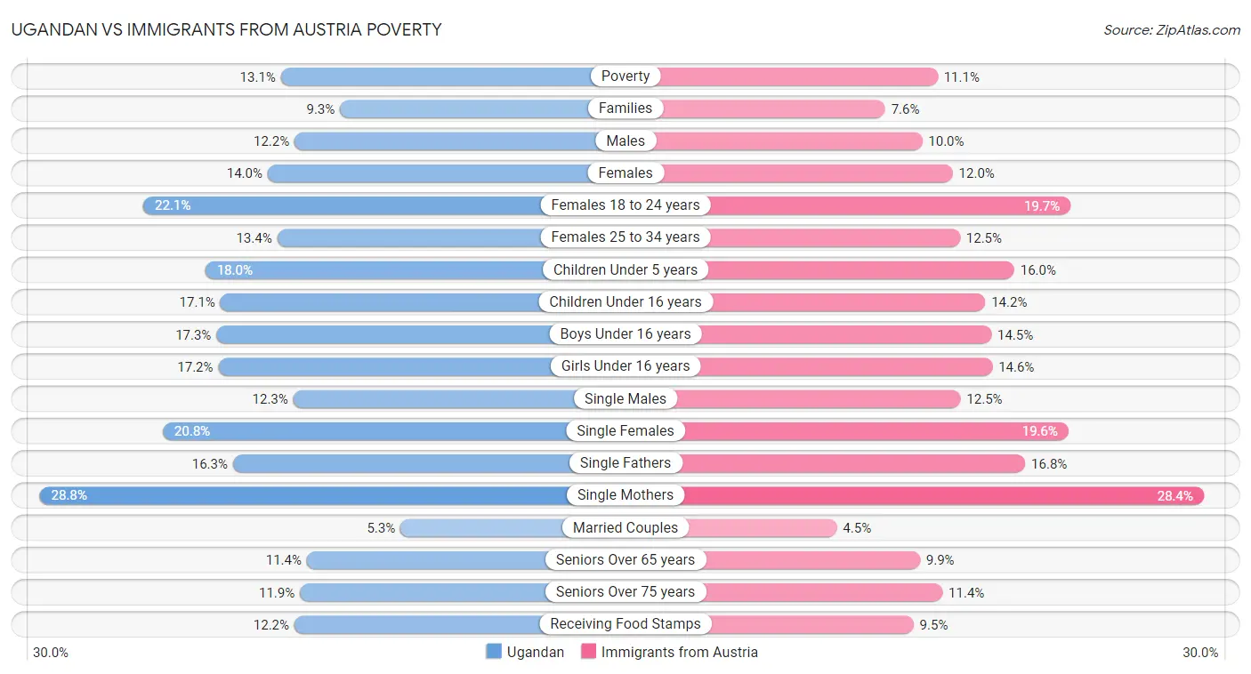 Ugandan vs Immigrants from Austria Poverty