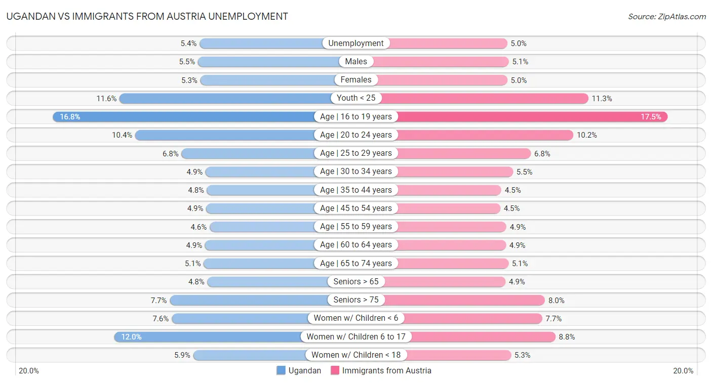 Ugandan vs Immigrants from Austria Unemployment