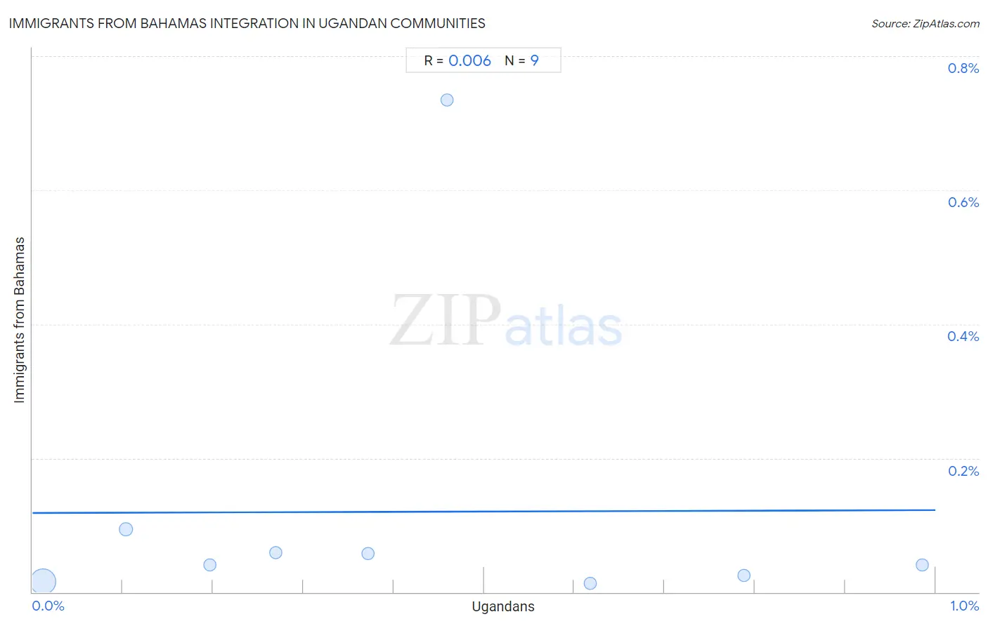 Ugandan Integration in Immigrants from Bahamas Communities