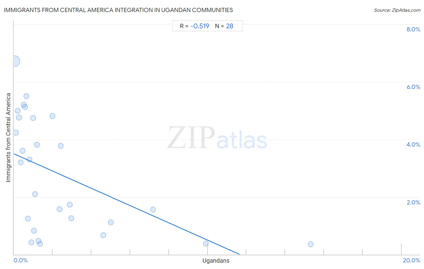 Ugandan Integration in Immigrants from Central America Communities