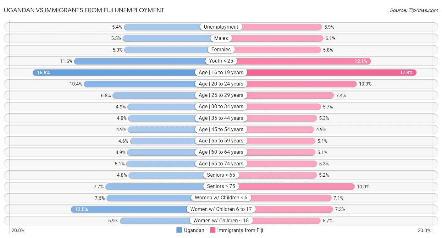 Ugandan vs Immigrants from Fiji Unemployment