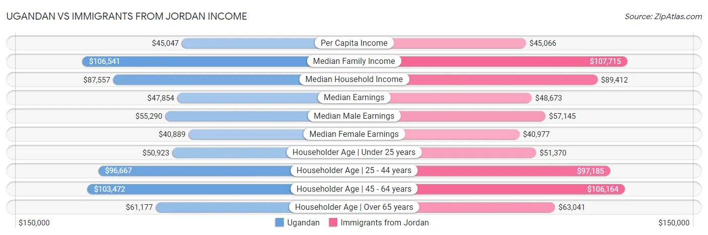 Ugandan vs Immigrants from Jordan Income