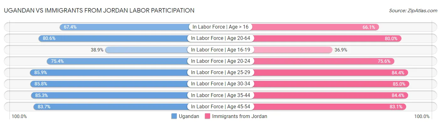 Ugandan vs Immigrants from Jordan Labor Participation