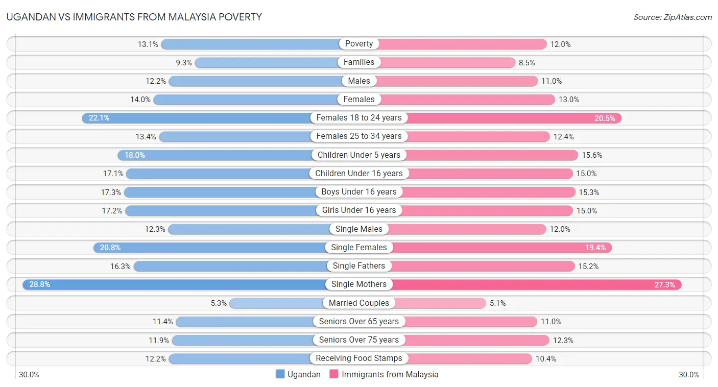 Ugandan vs Immigrants from Malaysia Poverty