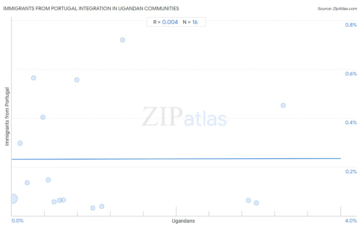 Ugandan Integration in Immigrants from Portugal Communities
