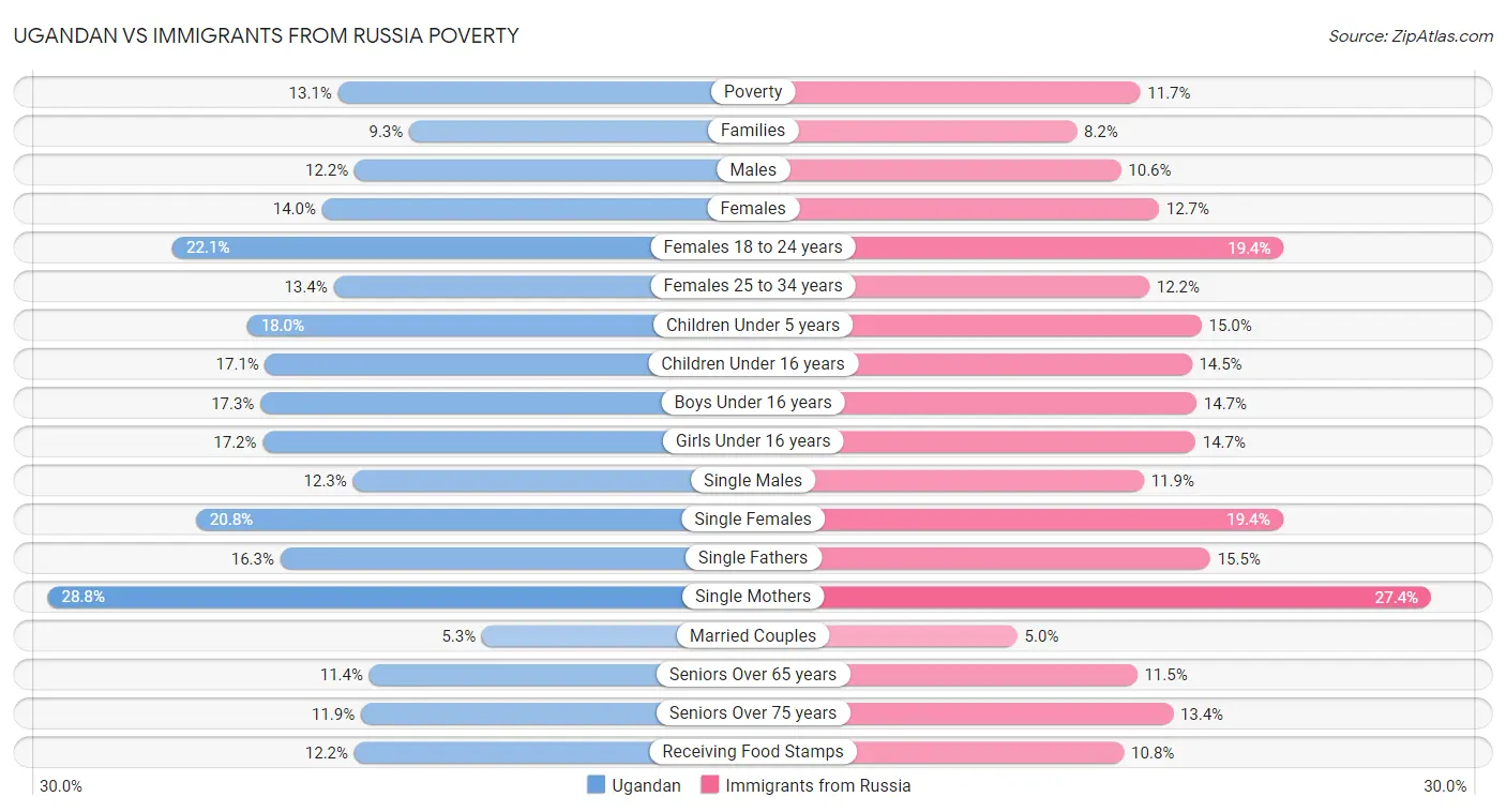 Ugandan vs Immigrants from Russia Poverty