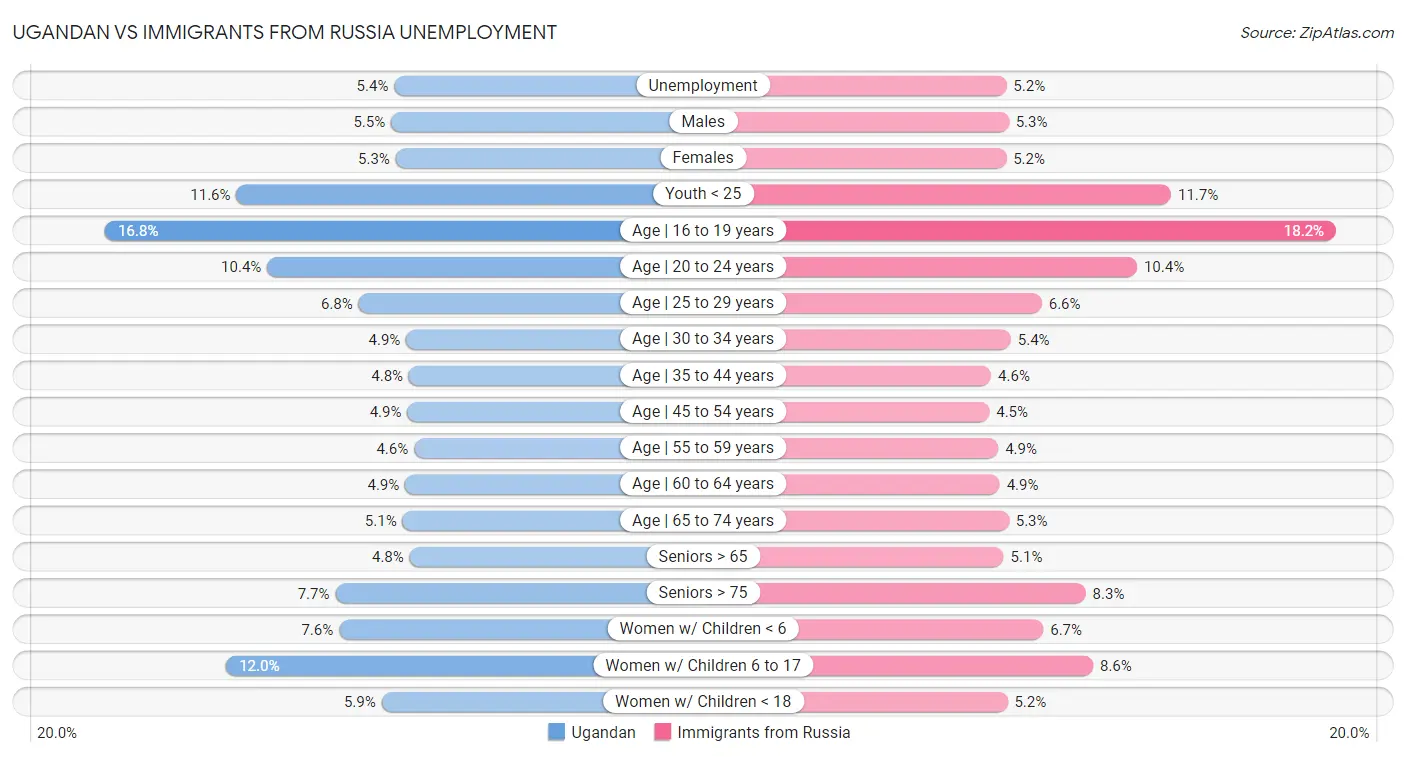 Ugandan vs Immigrants from Russia Unemployment