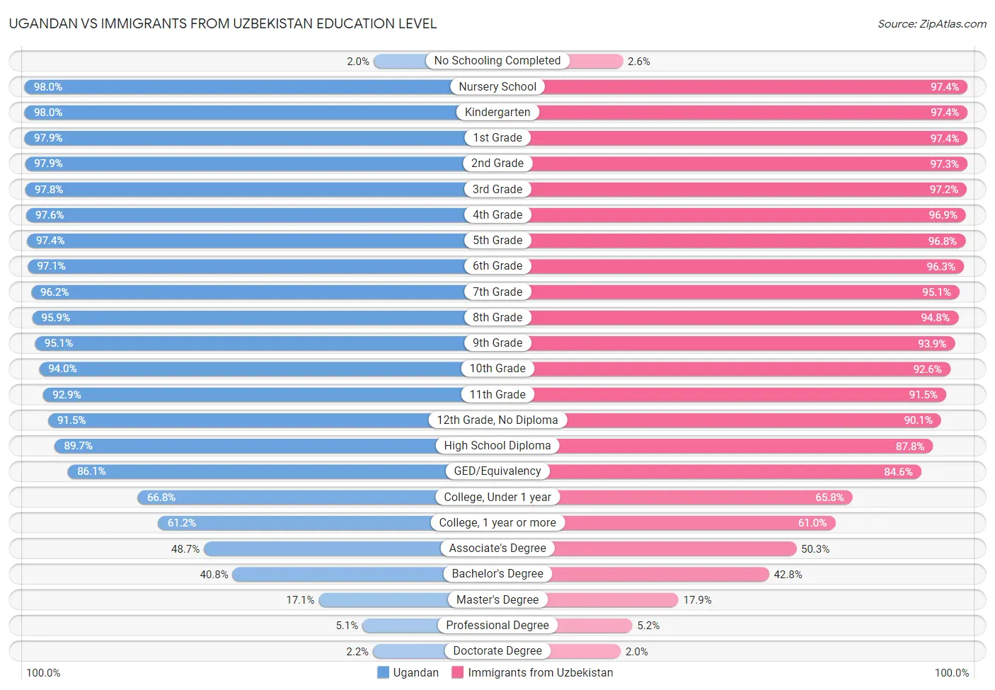 Ugandan vs Immigrants from Uzbekistan Education Level