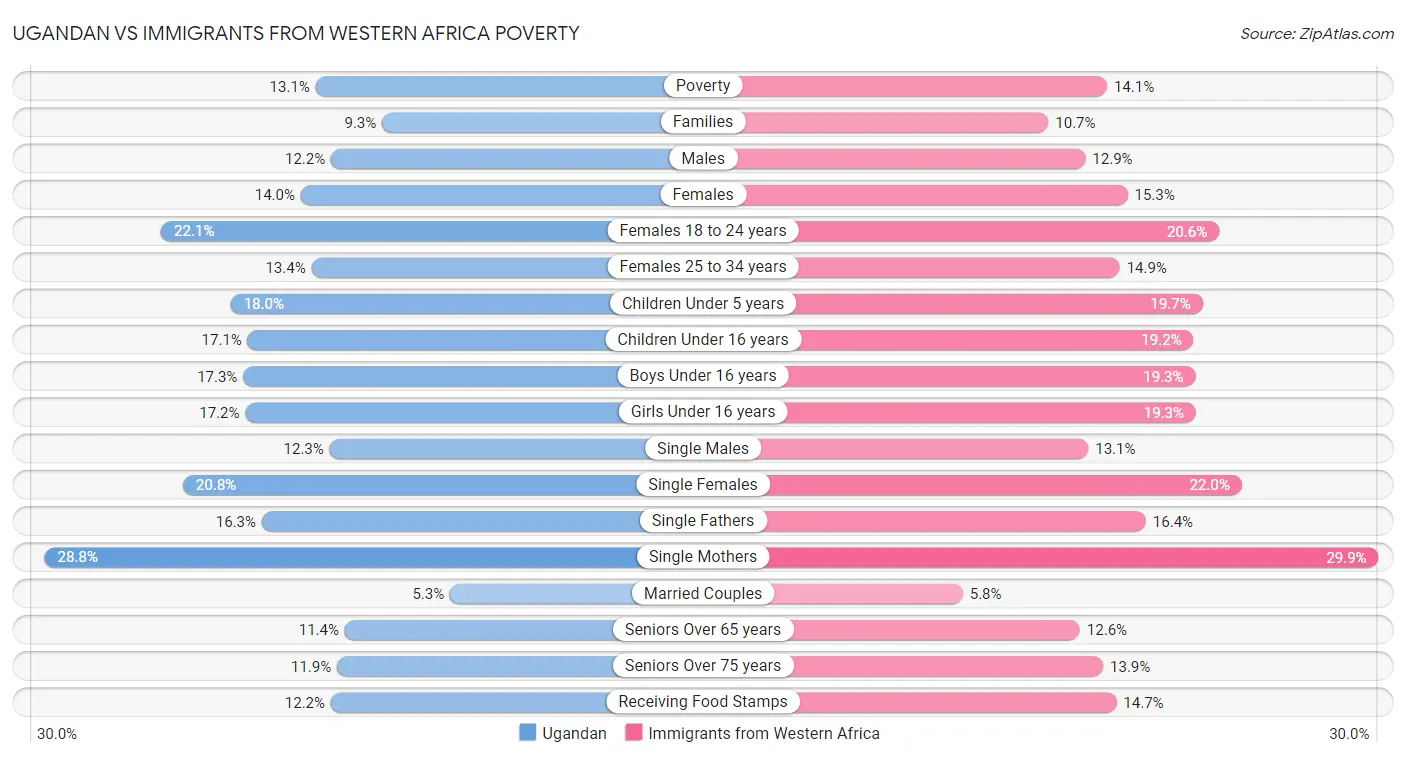 Ugandan vs Immigrants from Western Africa Poverty