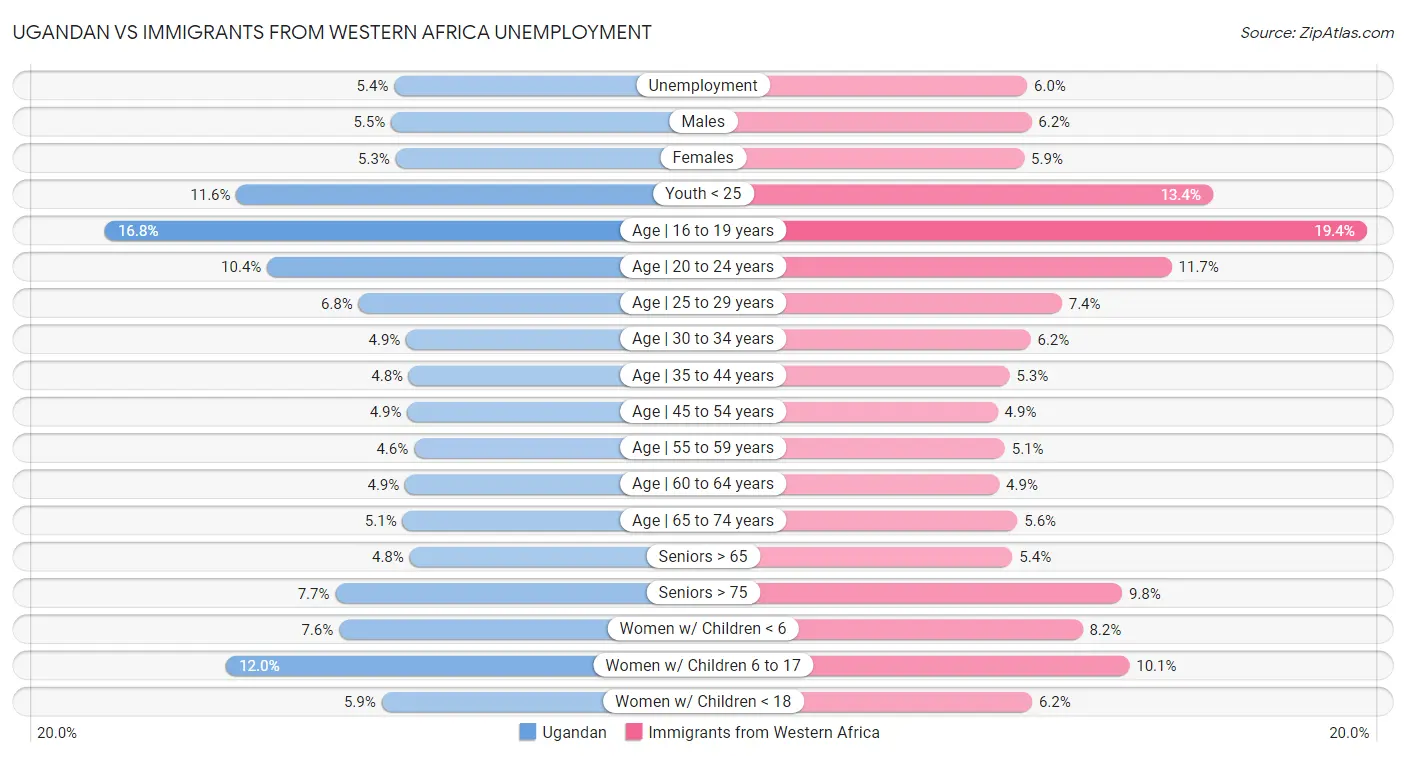 Ugandan vs Immigrants from Western Africa Unemployment