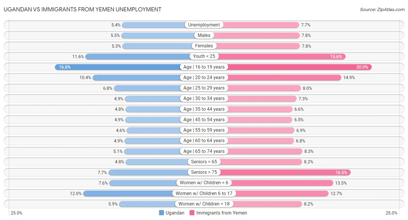 Ugandan vs Immigrants from Yemen Unemployment