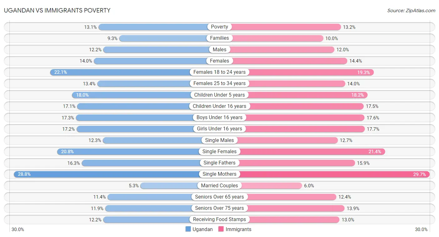 Ugandan vs Immigrants Poverty