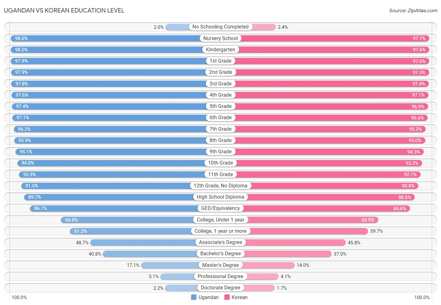 Ugandan vs Korean Education Level