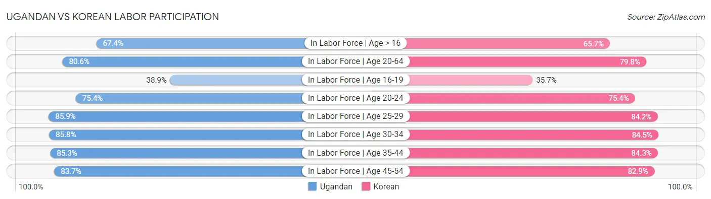 Ugandan vs Korean Labor Participation