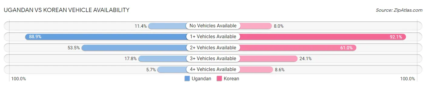 Ugandan vs Korean Vehicle Availability