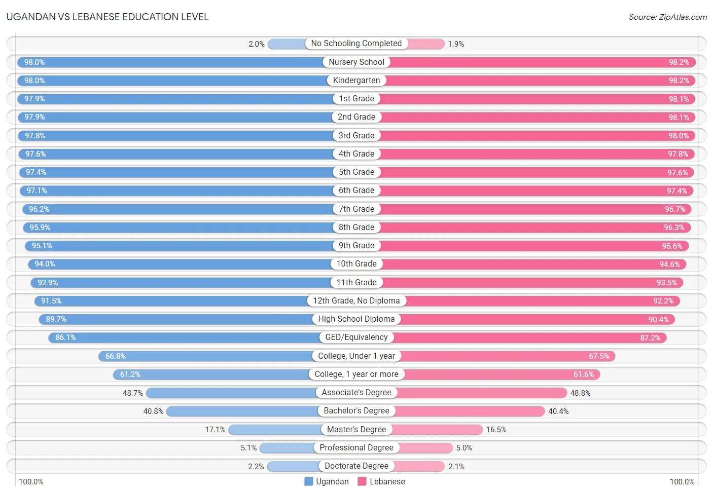 Ugandan vs Lebanese Education Level