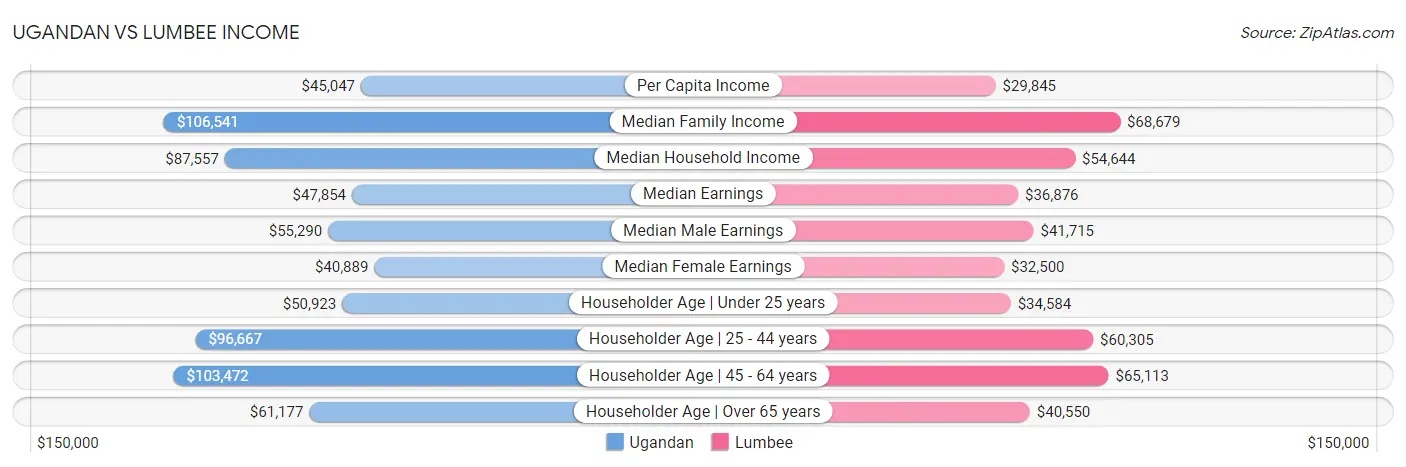 Ugandan vs Lumbee Income