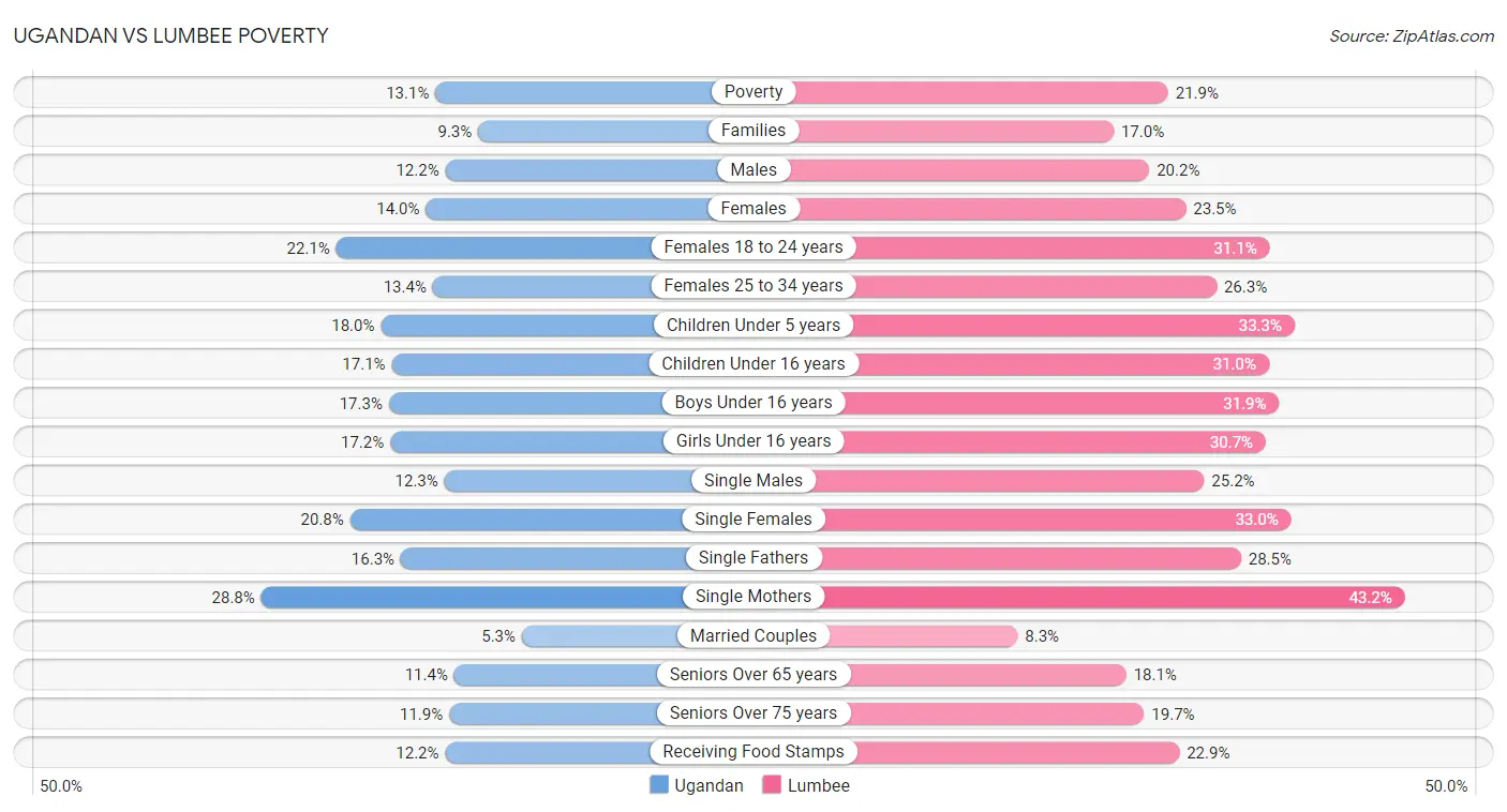 Ugandan vs Lumbee Poverty