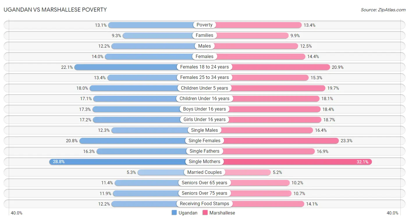 Ugandan vs Marshallese Poverty