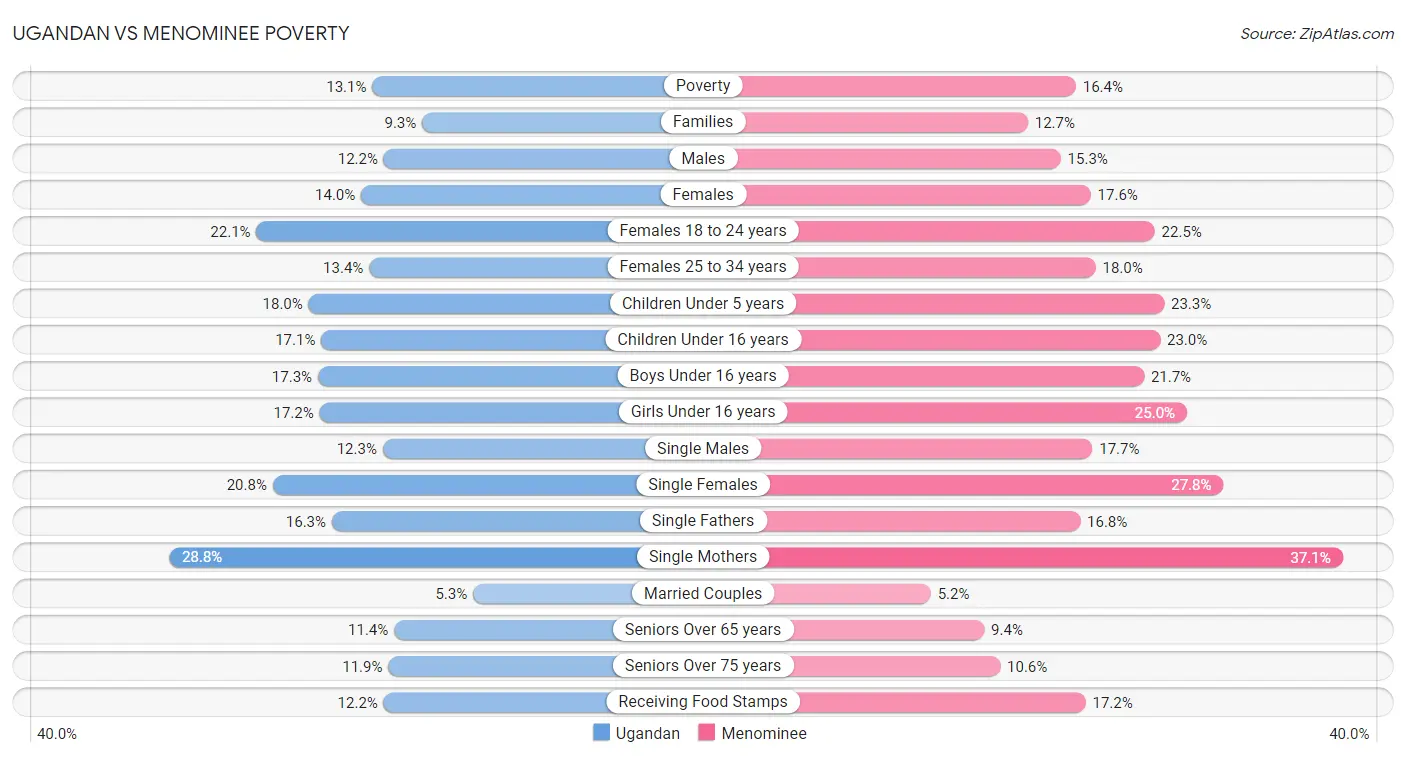 Ugandan vs Menominee Poverty