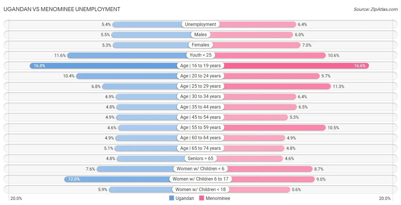 Ugandan vs Menominee Unemployment