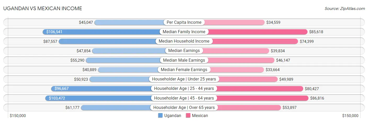 Ugandan vs Mexican Income