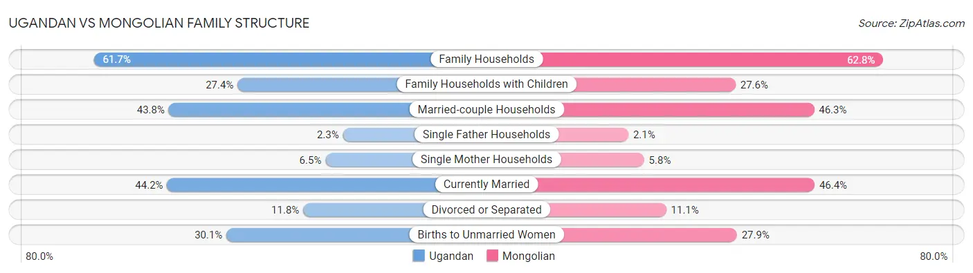 Ugandan vs Mongolian Family Structure