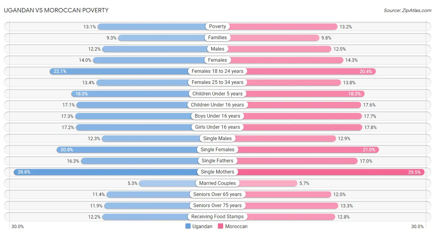 Ugandan vs Moroccan Poverty