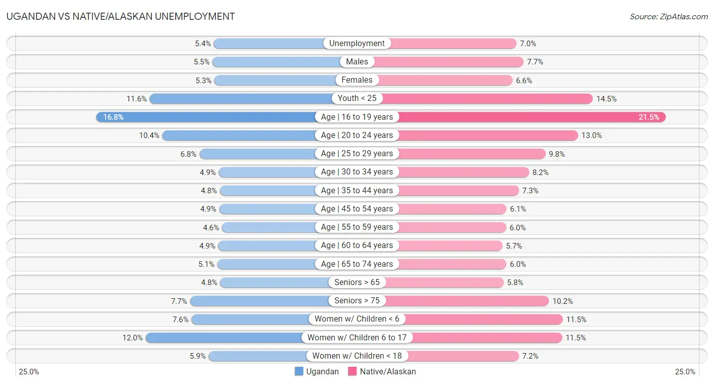 Ugandan vs Native/Alaskan Unemployment