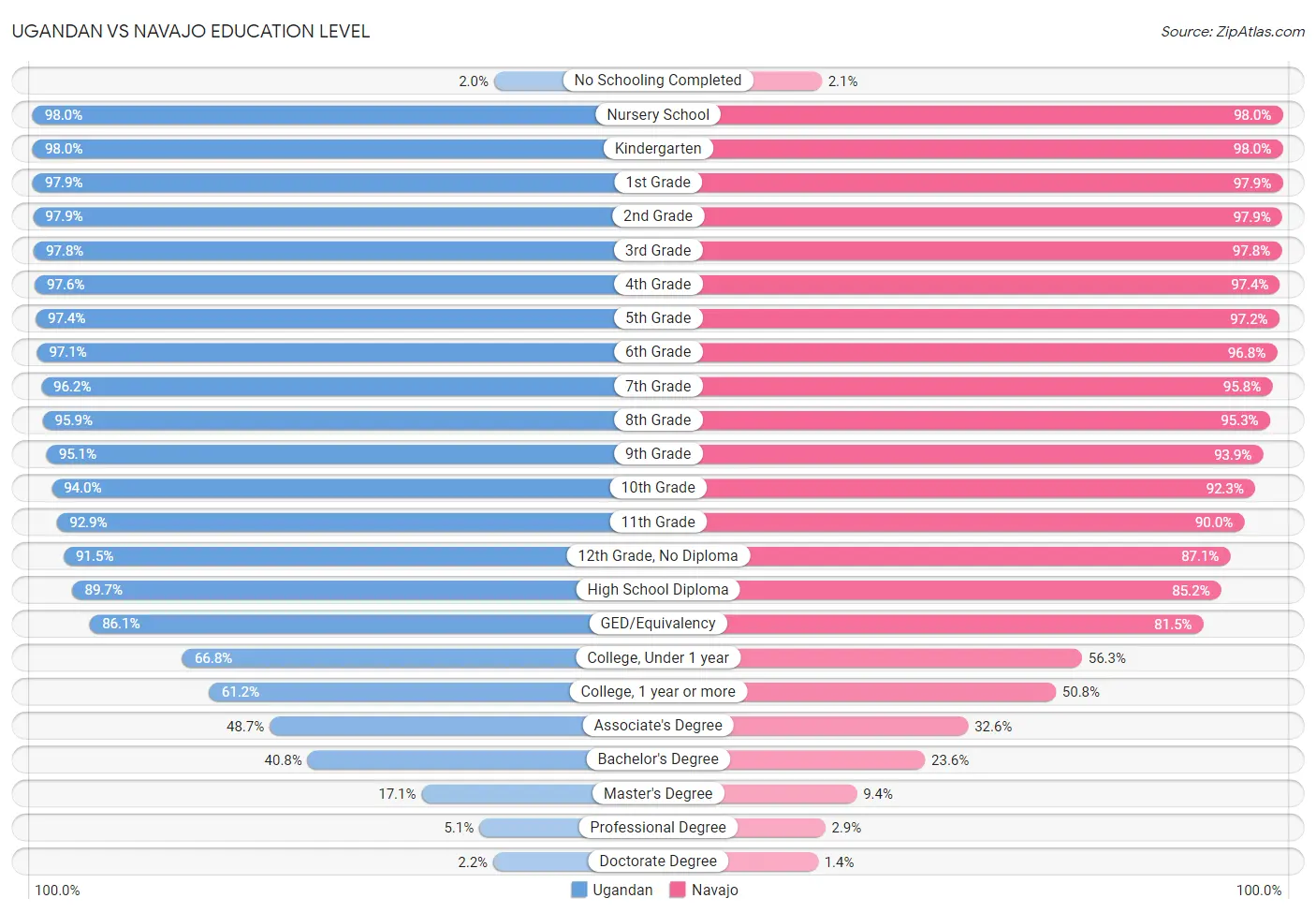 Ugandan vs Navajo Education Level