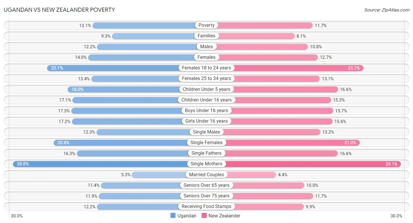 Ugandan vs New Zealander Poverty