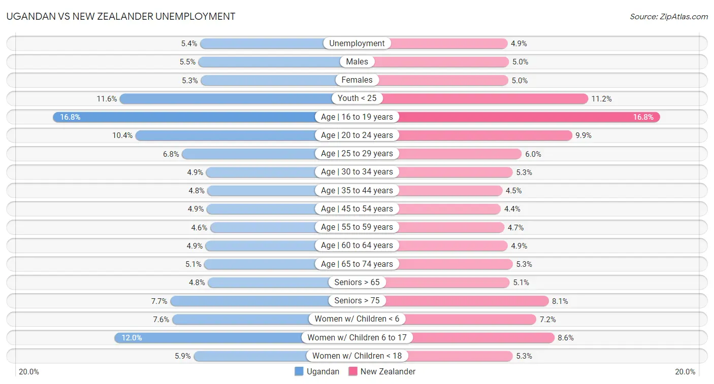 Ugandan vs New Zealander Unemployment