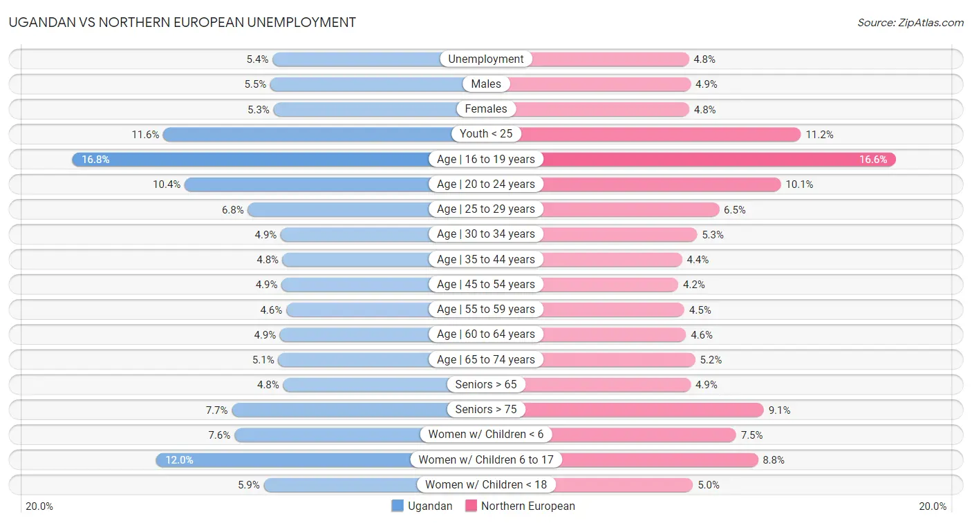 Ugandan vs Northern European Unemployment