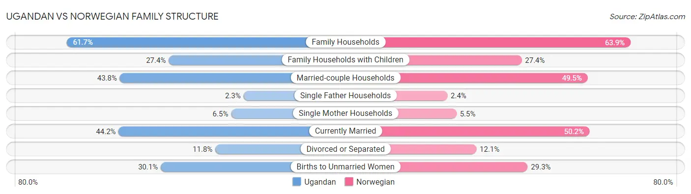 Ugandan vs Norwegian Family Structure