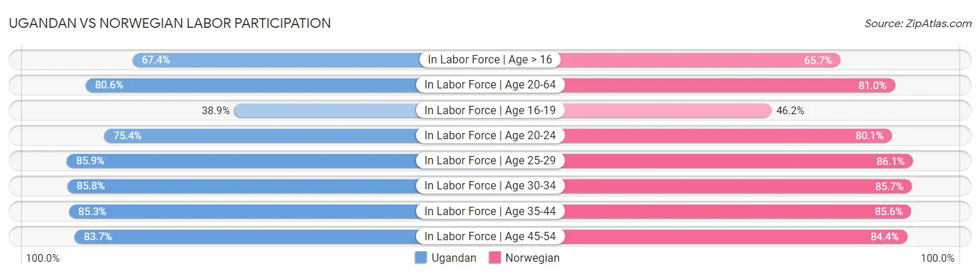 Ugandan vs Norwegian Labor Participation